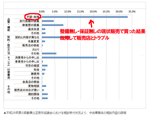 トラブル件数no1 中古車現状販売に手を出してはいけない理由とは 埼玉にある中古車屋のプロが教えるミニバン選択基準